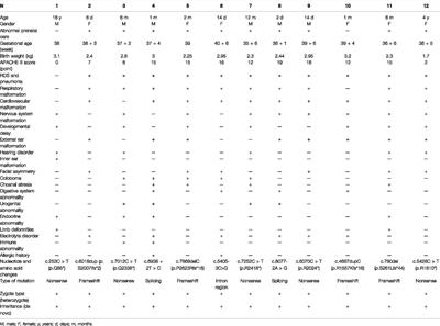 Discovery of Novel Variants on the CHD7 Gene: A Case Series of CHARGE Syndrome